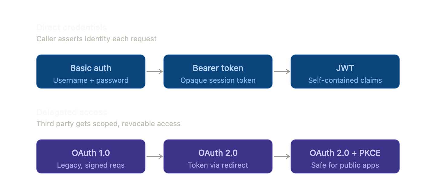 Auth Diagram